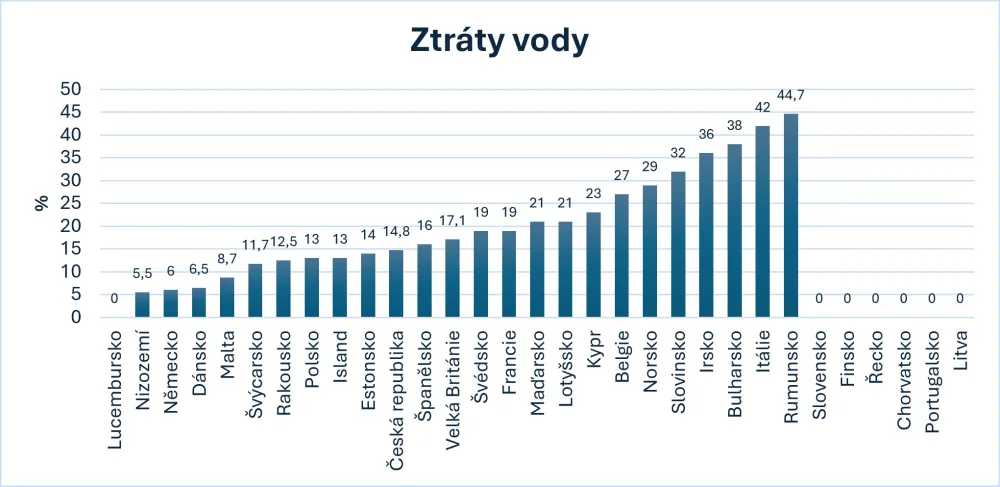 Graf č.3: Ztráty vody v&nbsp;trubní síti