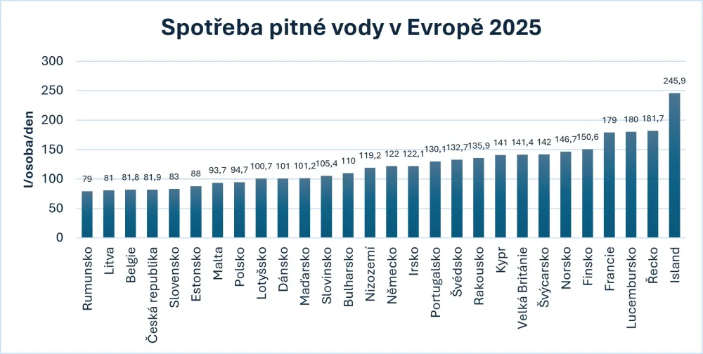 Graf č.4: Spotřeba pitné vody