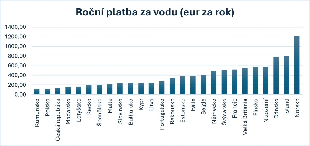 Graf č.5: Roční platba za vodu