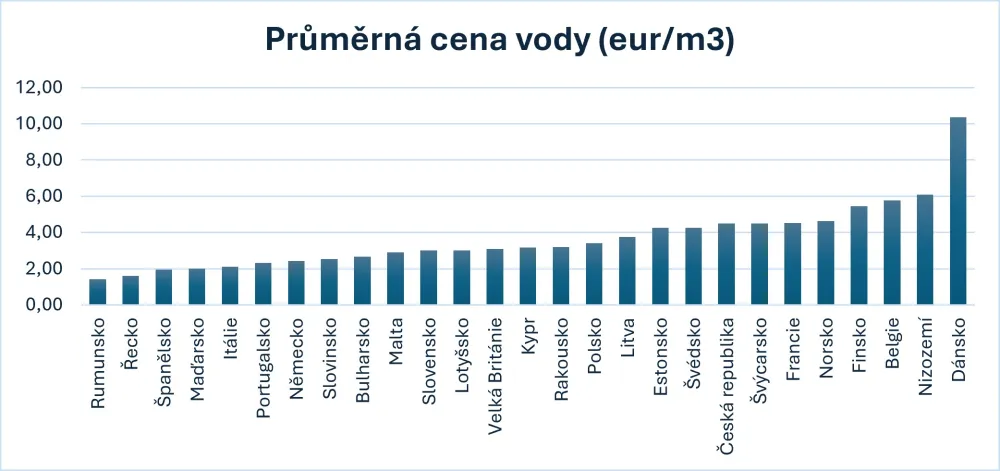 Graf č.6: Průměrná cena vody