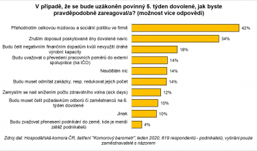 Graf výsledků ze šetření Komorový barometr, zdroj Hospodářská komora ČR 