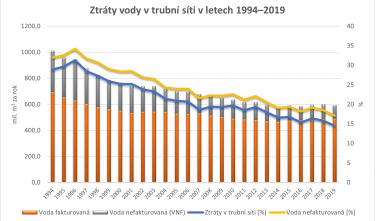 Ztráty vody v trubní síti v letech 1994–2019, zdroj SOVAK ČR