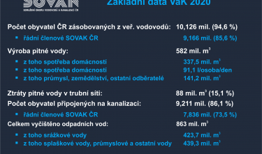 Základní data VaK 2020
